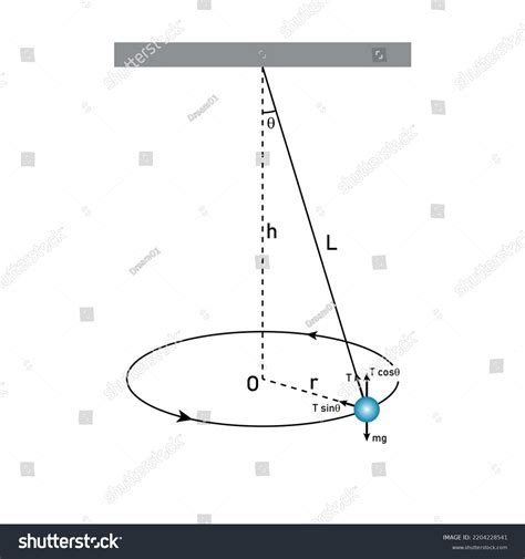 conical pendulum drop test|conical pendulum diagram.